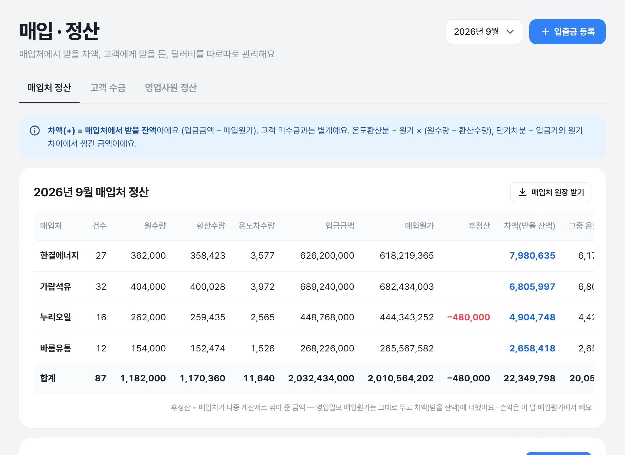 매입처 정산 화면: 매입처별 입금금액 · 매입원가 · 차액 (견본 데이터)